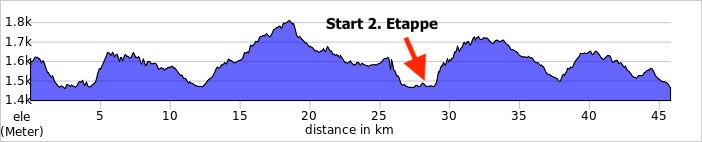 Hoehenprofil-Tag4-biking von Karenga zum Kivusee